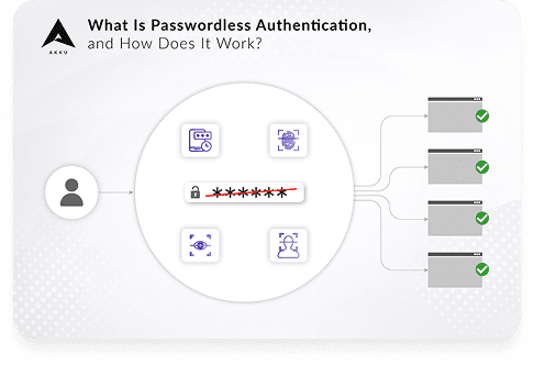 What Is Passwordless Authentication, and How Does It Work?